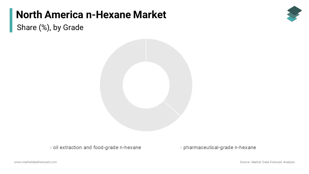 The oil extraction and food-grade n-hexane segment accounted for the largest share of the North American n-hexane market in 2024, holding 55.4% of the total.