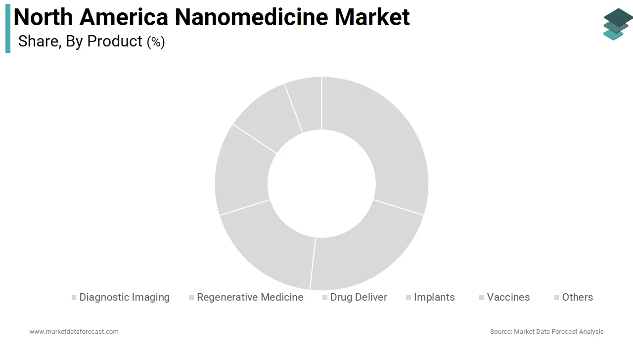 In 2025, the drug delivery segment held the majority share of the North America nanomedicine market.