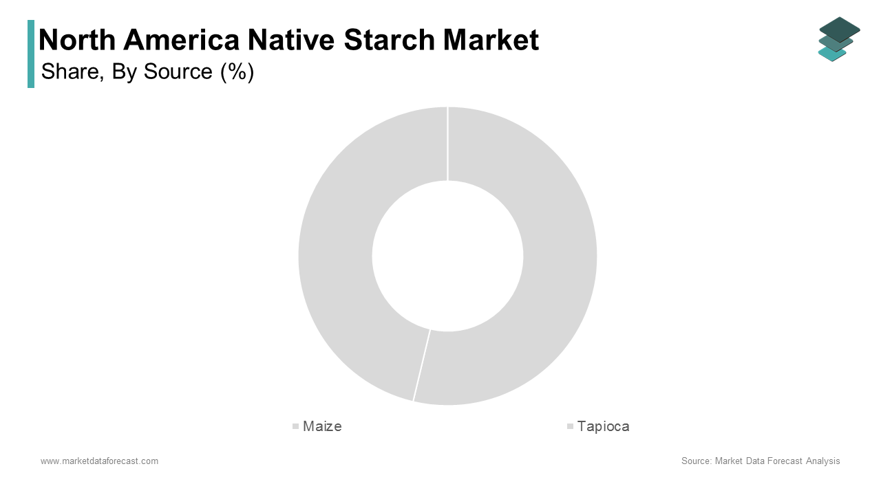 The maize segment dominated the North America native starch market by commanding a 53.6% of total share in 2024