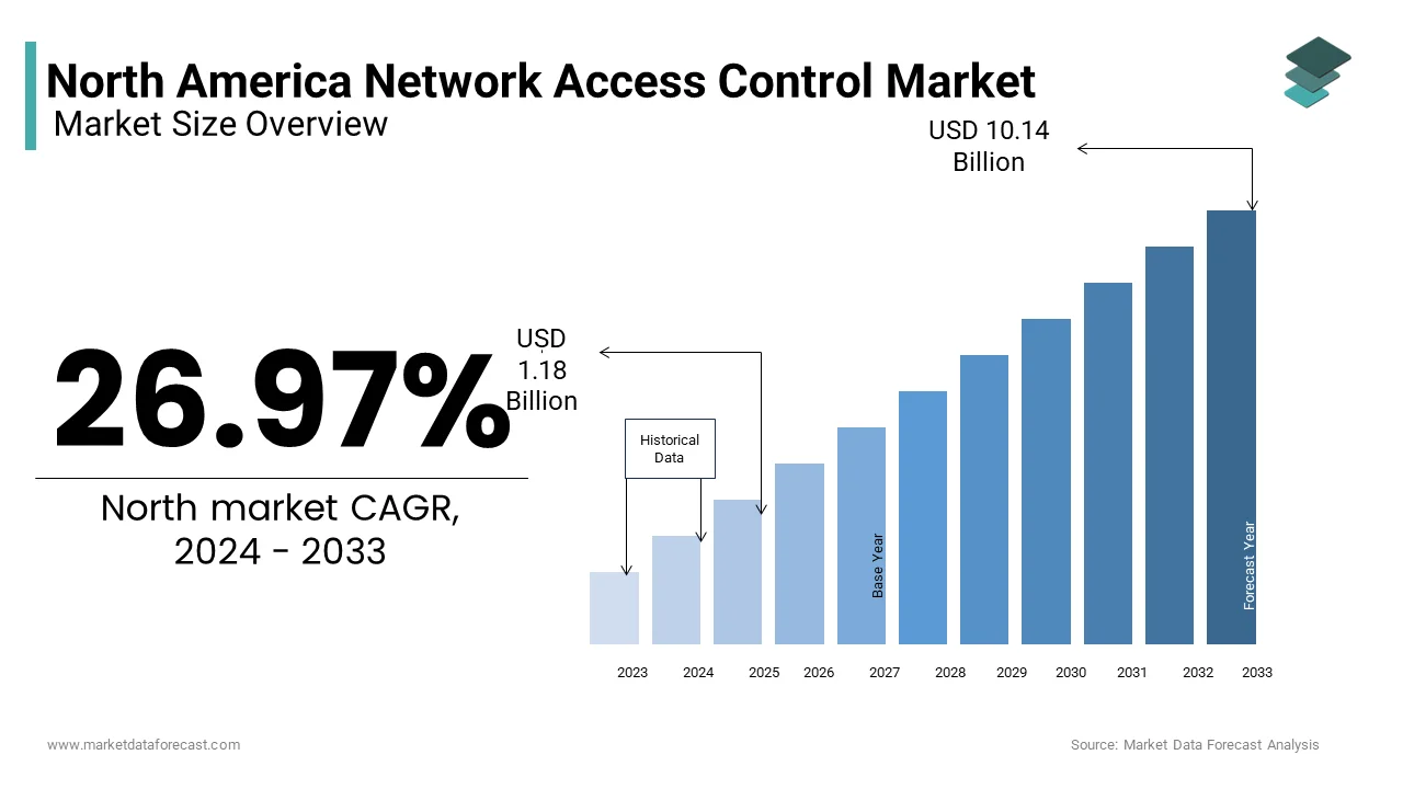 The market size of Network Access Control (NAC) is projected to jump from USD 1.18 billion in 2024 to USD 10.14 billion by 2033