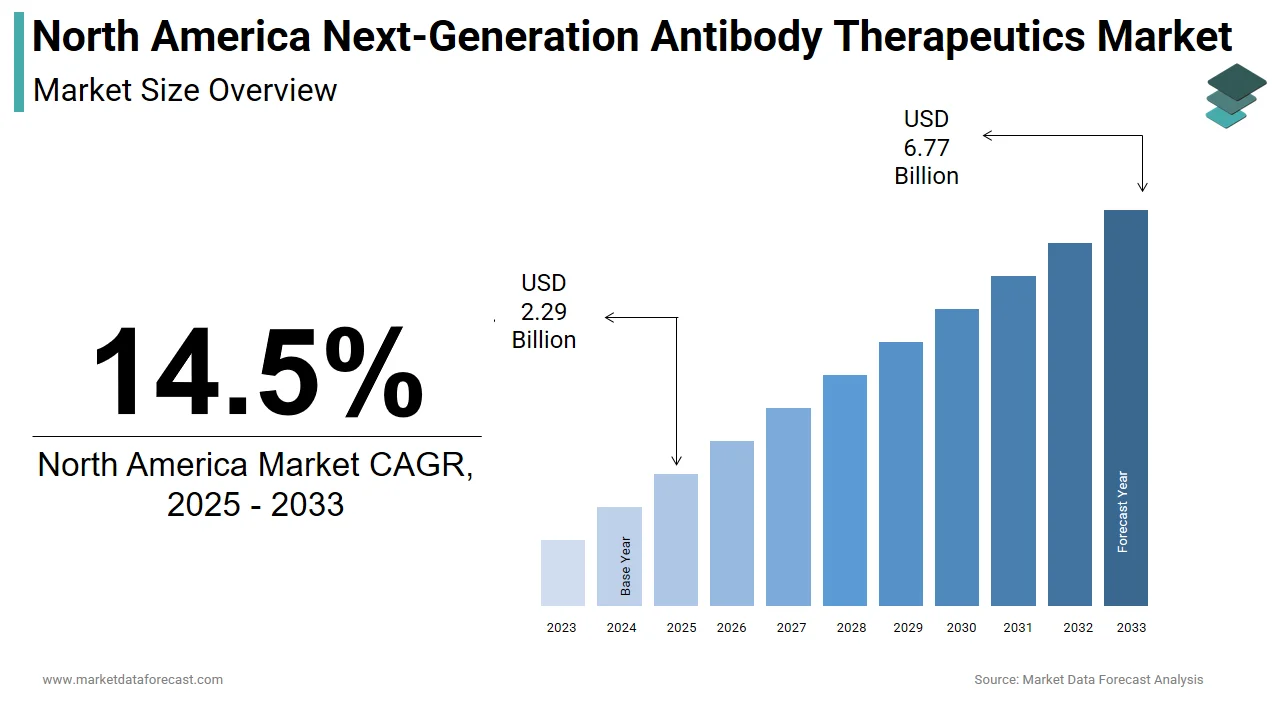 The North America next-generation antibody therapeutics market is estimated to hit $6.77 bn by 2033.