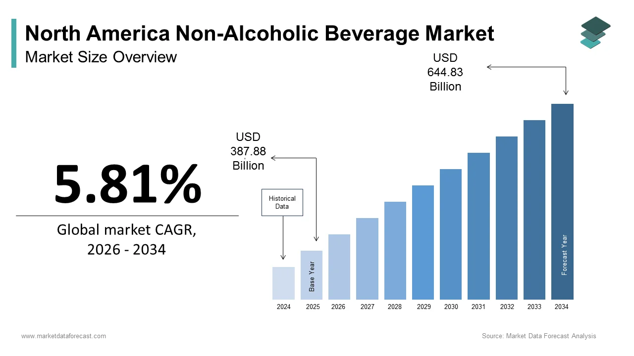 The size of the North America non-alcoholic beverage market was calculated to be USD 387.88 billion in 2025 growing at a CAGR of 5.81% during the forecast period