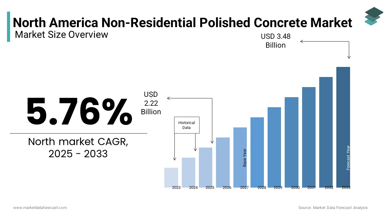 The North America non-residential polished concrete market was valued at USD 2.22 Bn in 2025 from USD 3.48 Bn by 2033