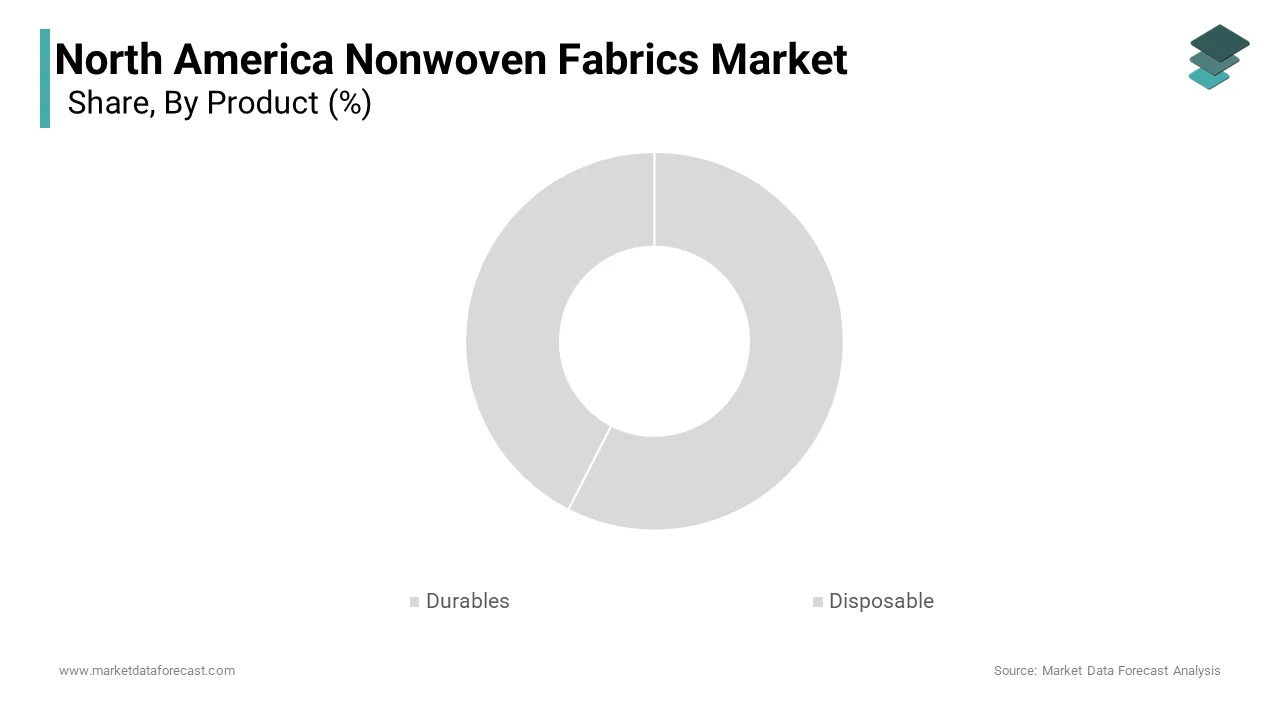 The disposable nonwoven fabrics segment was accounted in holding a dominant share of the North America nonwoven fabrics market in 2024