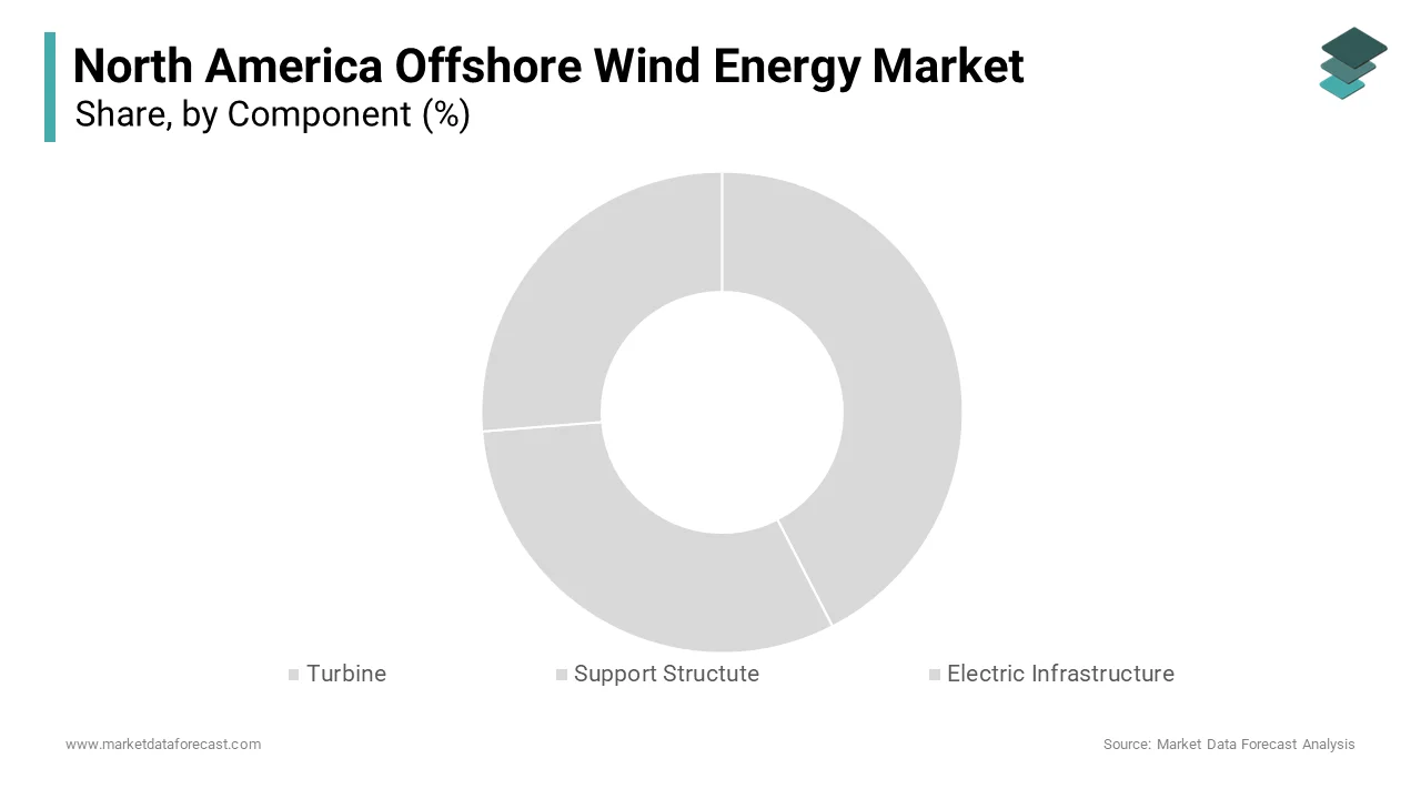 The turbine segment and particularly turbines rated category held the largest market in 2024