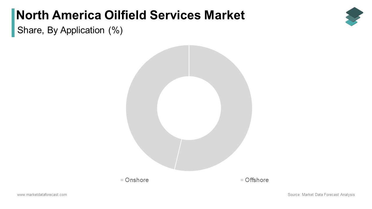 The onshore segment dominated the North America oilfield services market share in 2024 with the vast onshore shale