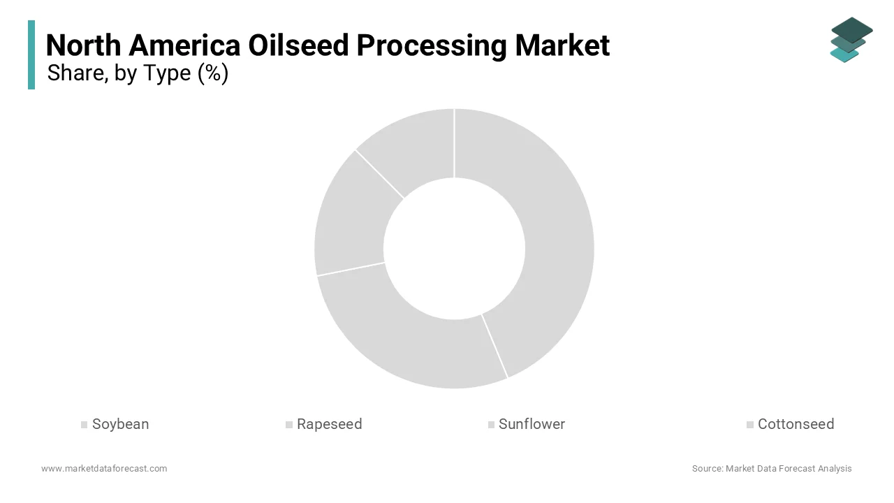 In 2024, Soybean remained the largest segment in the North America Oilseed Processing Market