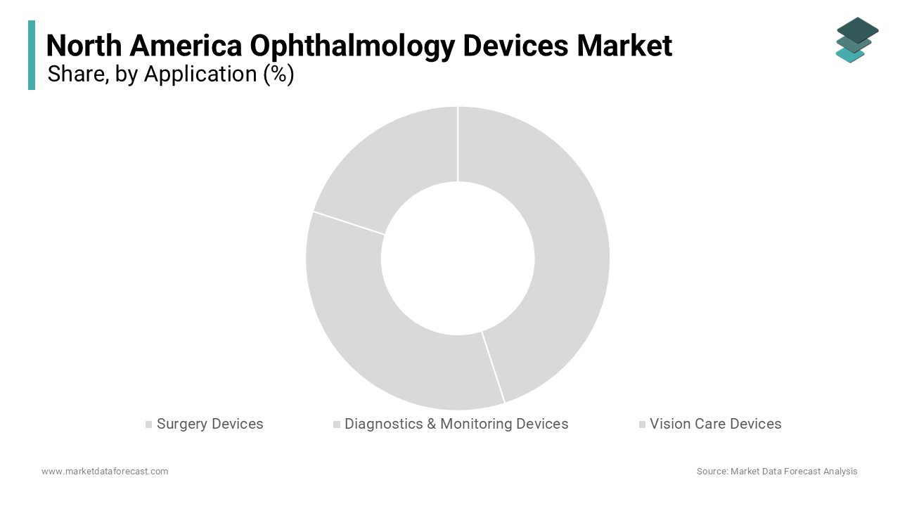 The surgery devices segment led the market by holding the dominant share of the North American market