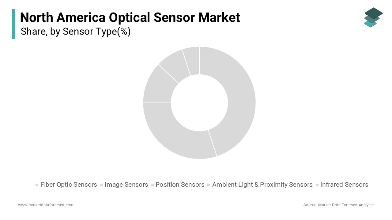The optical coherence tomography (OCT) segment was the largest in this market