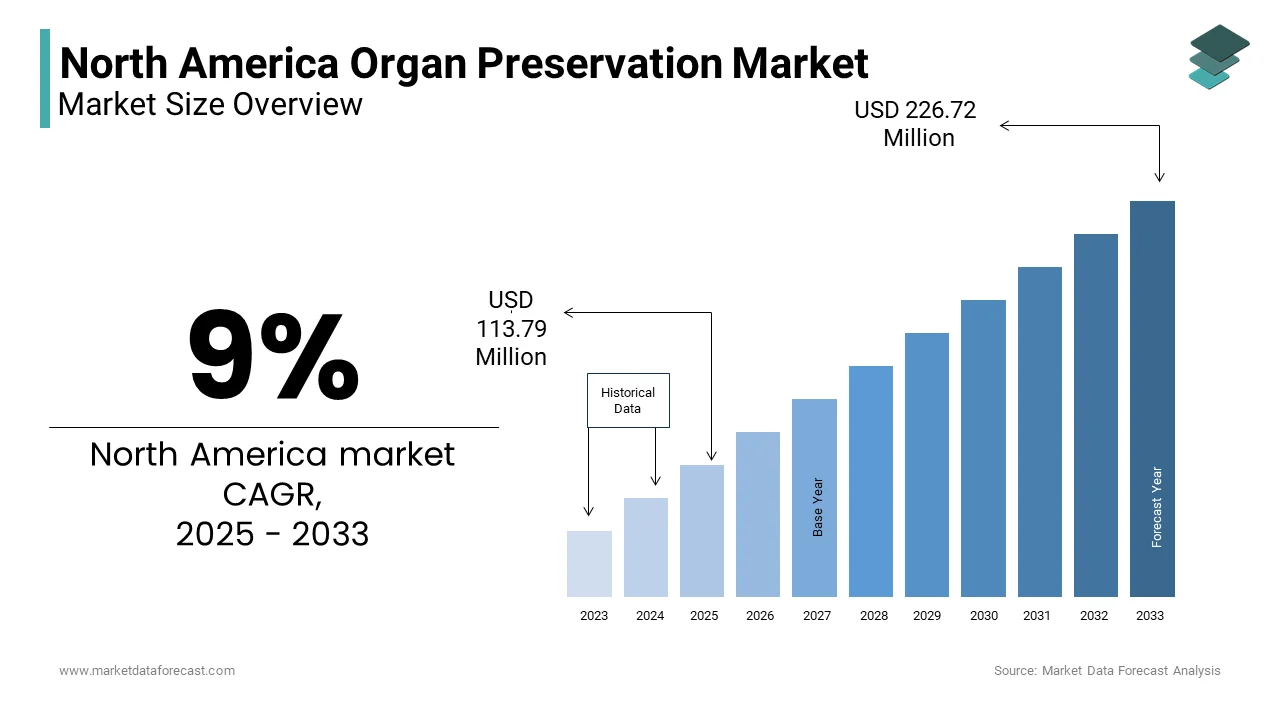 https://www.marketdataforecast.com/images/north-america-organ-preservation-market.webp