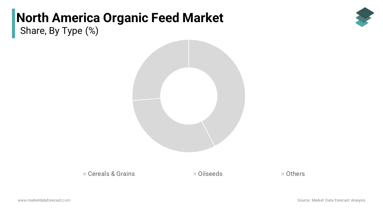 The cereals & grains segment was accounted in holding 51.2% of the North America Organic Feed Market share in 2024