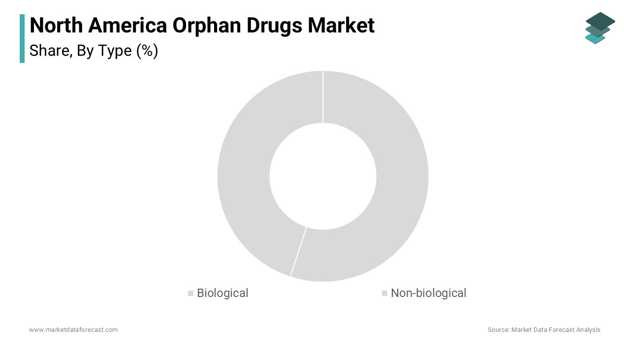 The biological orphan drugs segment dominated the North America Orphan Drugs Market