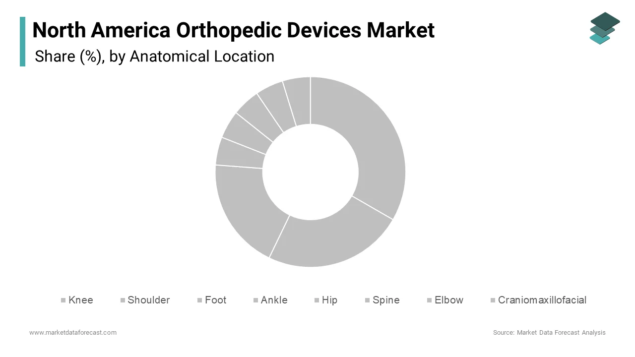 In 2024, the knee orthopedic devices segment held the largest share of the North America orthopedic devices market, accounting for 35.4%.