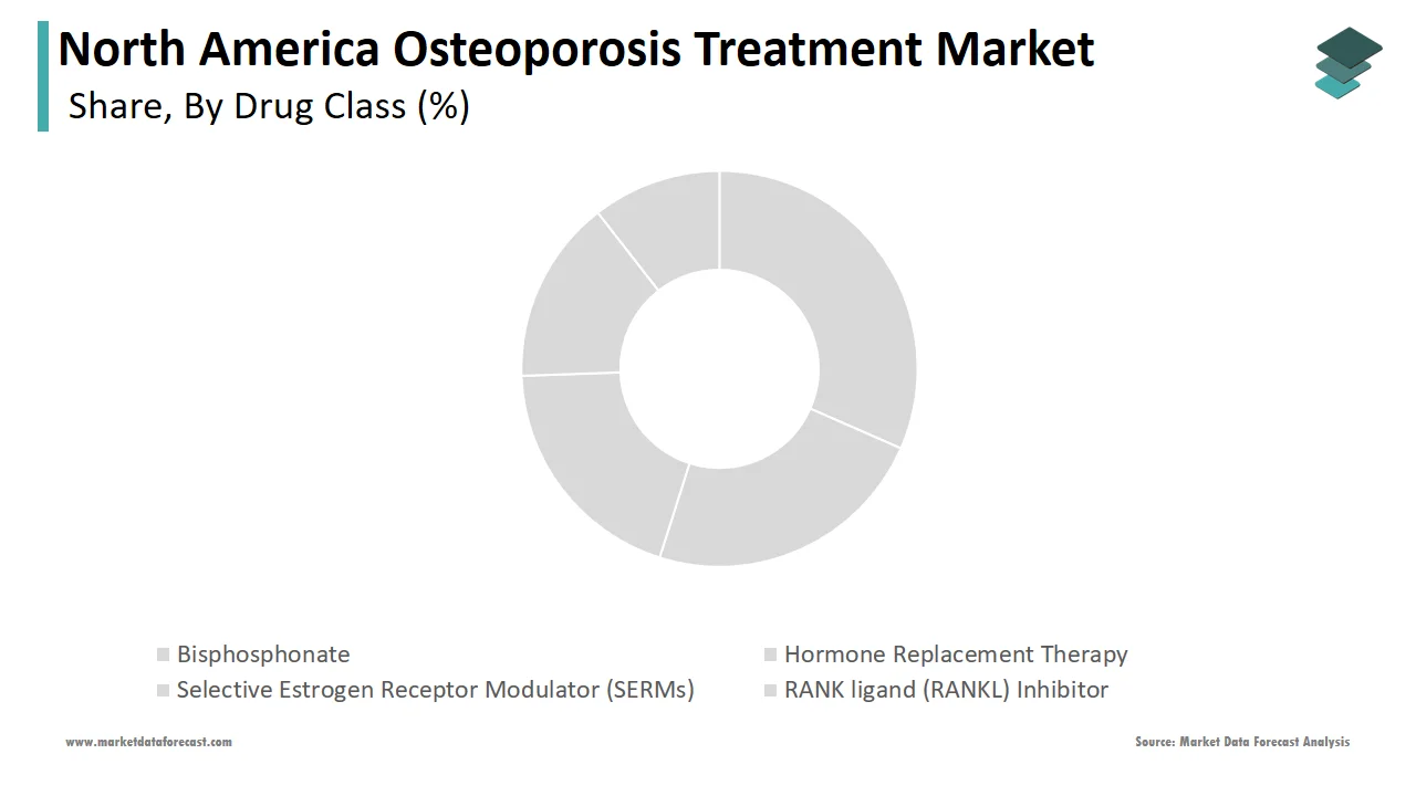 The bisphosphonates segment dominated the North America osteoporosis treatment market in 2024.