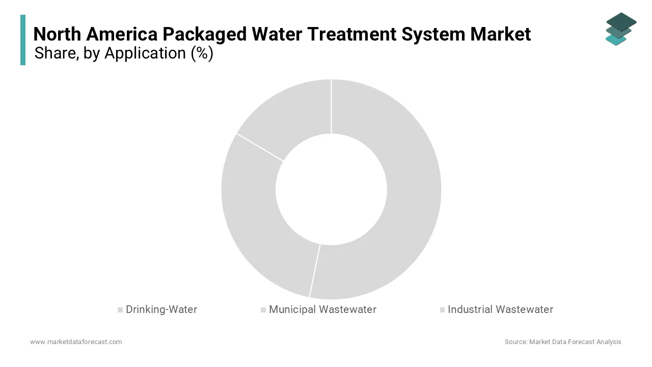 Municipal wastewater treatment constituted the biggest application segment in the North America packaged water treatment system market,