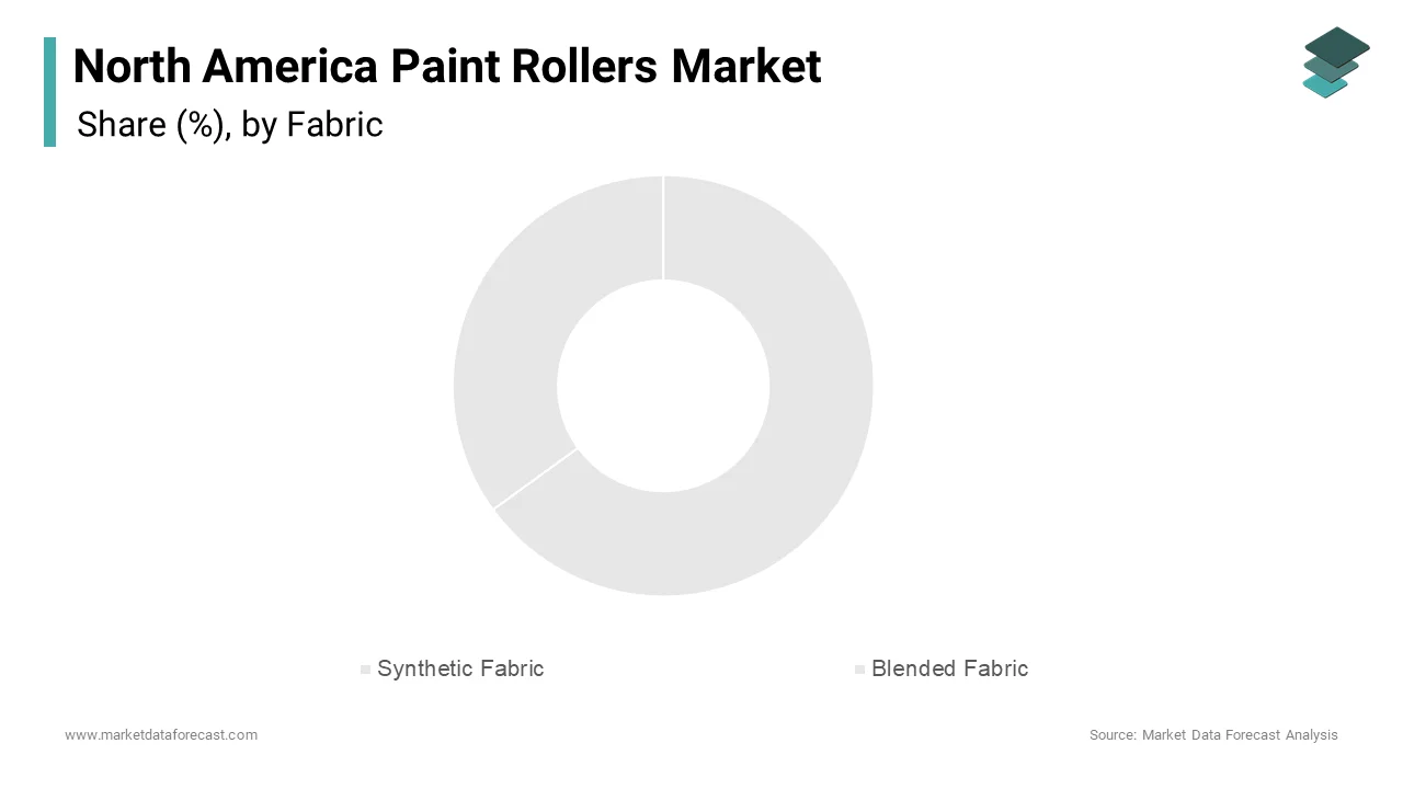 The synthetic fabric segment dominated the North America paint rollers market in 2024, accounting for 65.1% of the total market share.