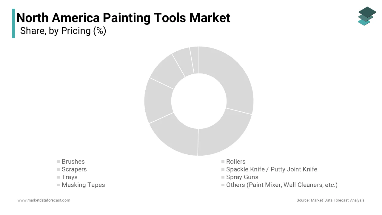 The Brushes segment dominated the North America painting tools market share of 40.7% in 2024