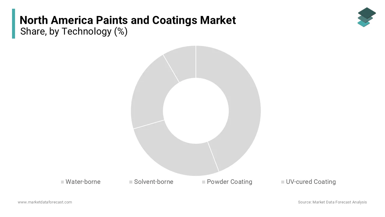 The Acrylic resins segment dominated North America's paints and coatings market in 2024.