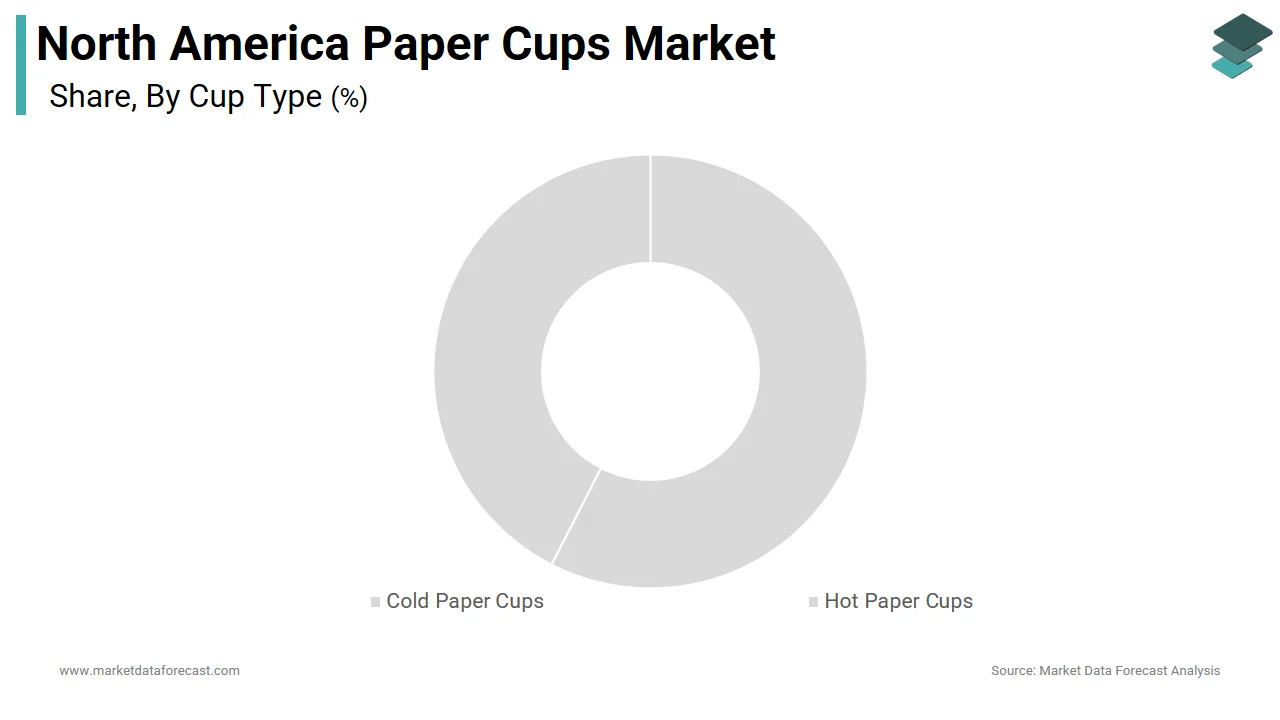 The hot paper cups segment dominated the North America paper cups market with 59.2% share in 2024.