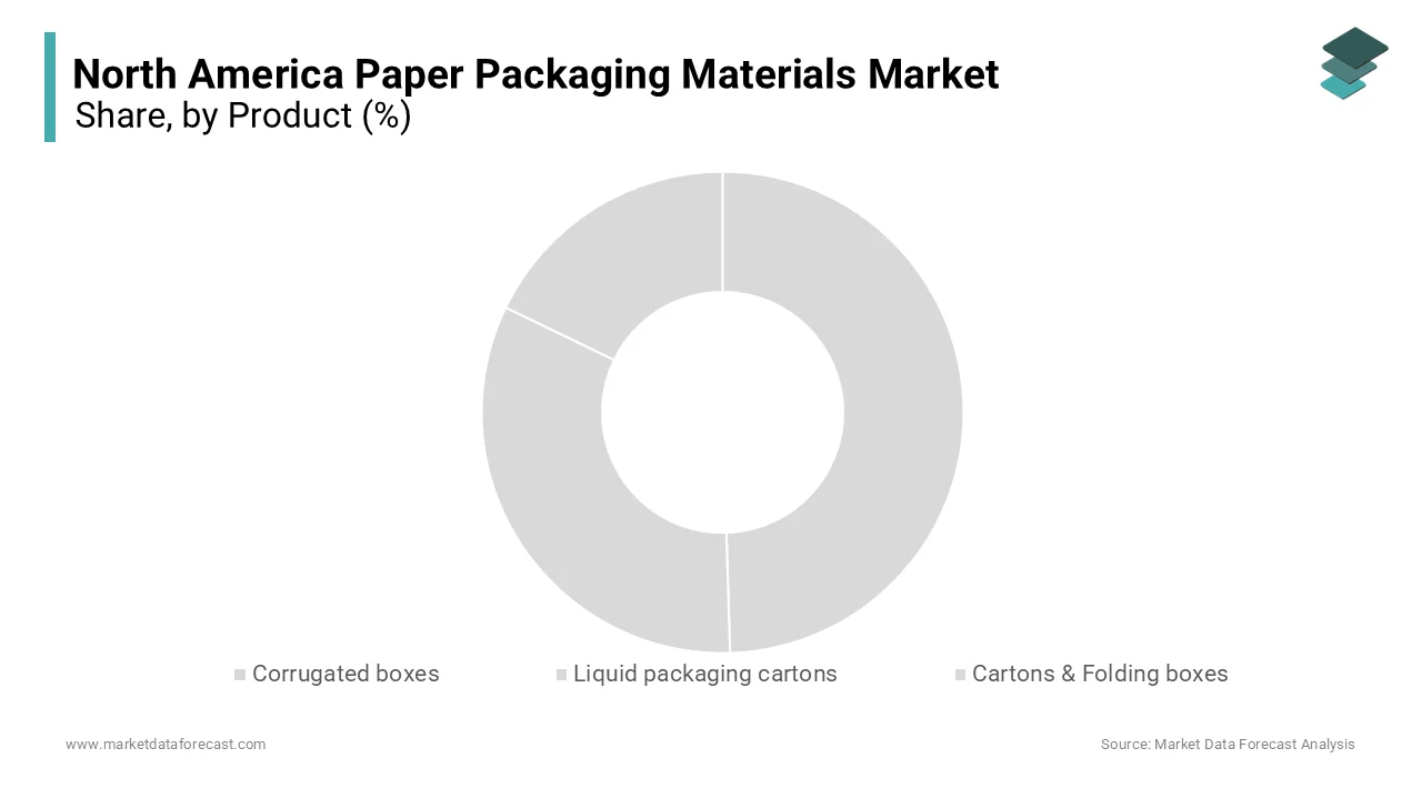 The corrugated boxes segment held 38.2% of the North America Paper Packaging Materials Market share in 2024 