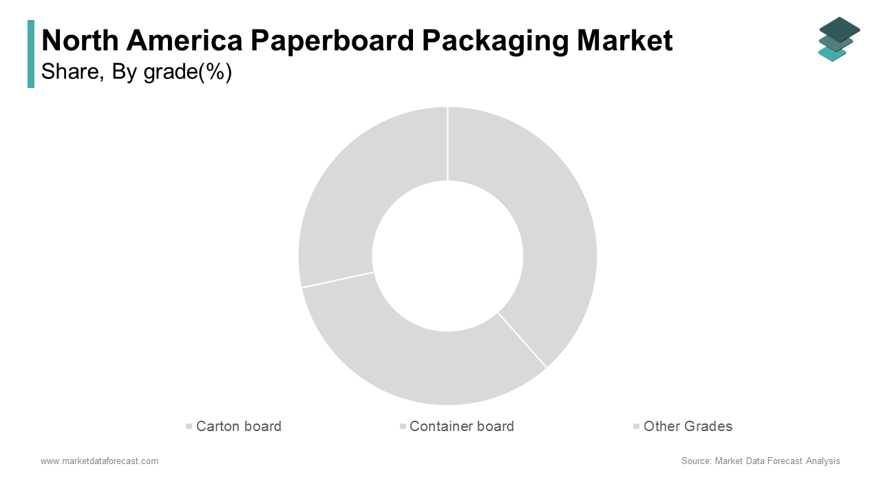 The container board segment held a dominant share of the North America paperboard packaging market in 2024