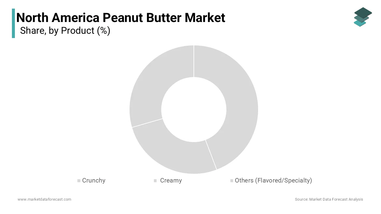 The creamy peanut butter is the prominent seller and took up 60.2% of the market in 2024