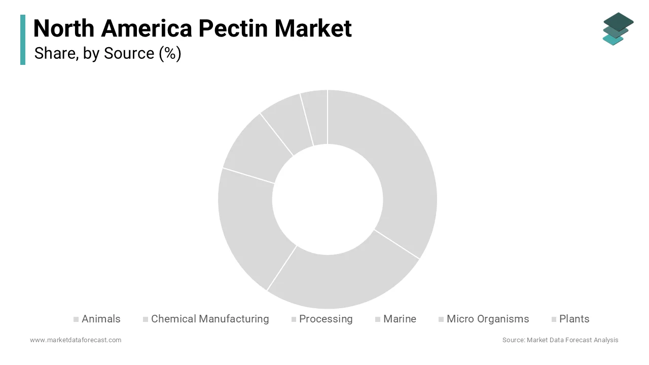 According to Market Data Forecast, The plant segment was accounted in holding 58.3% of the North America Pectin Market share in 2025