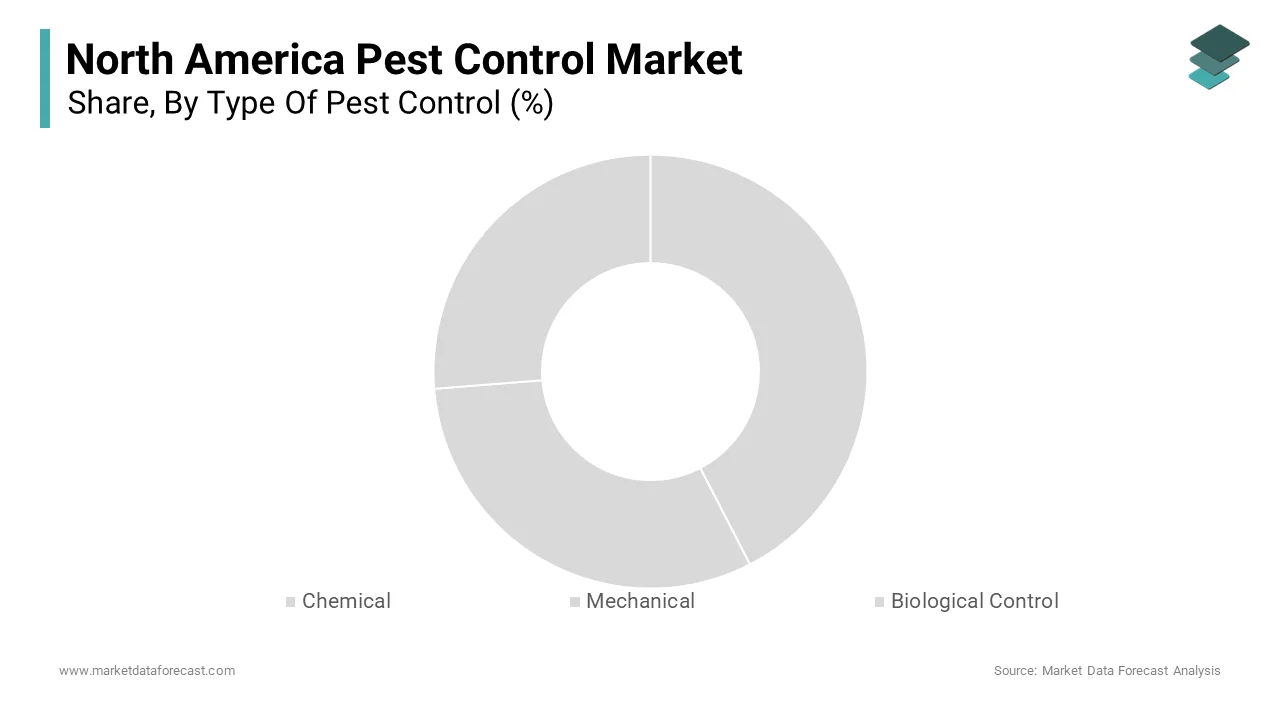 The chemical pest control segment dominated the North America pest control market by accounting for a 65.6% of the total share in 2024