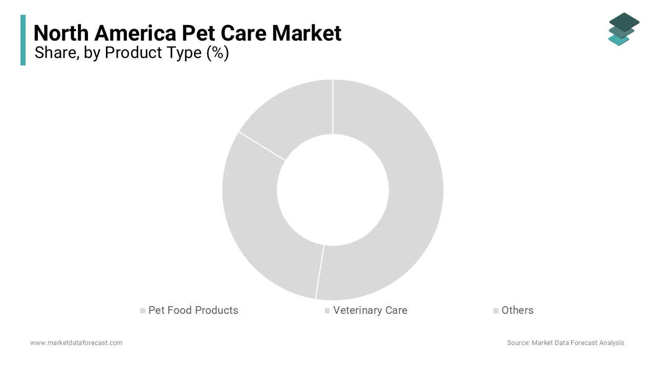 The pet food products segment was the largest and held 40.3% of the North American pet care market share