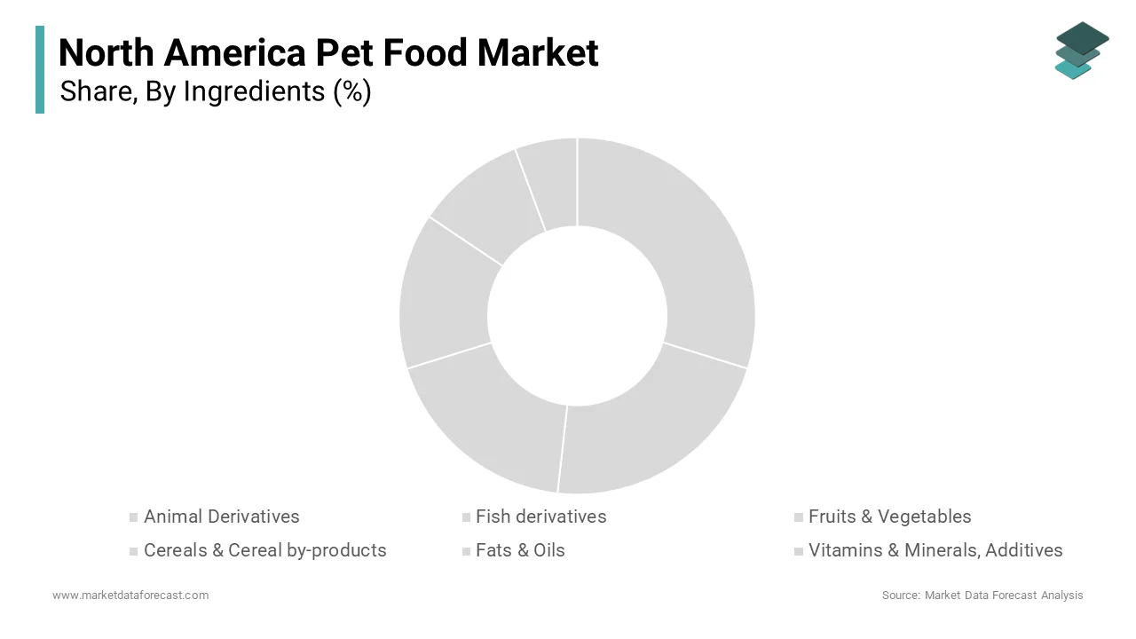 The animal derivatives segment dominated the North America pet food market by capturing 40.5% of the total share in 2024