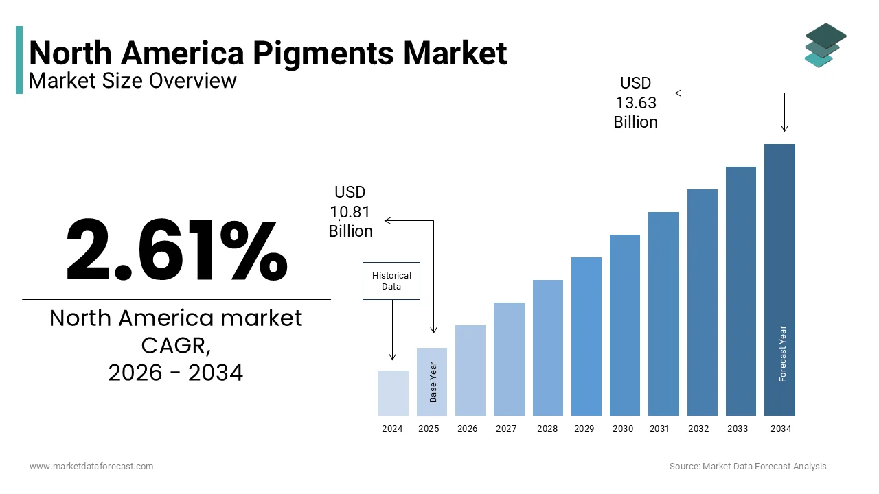 The Pigments market size in North America is predicted to be worth USD 13.63 billion by 2034