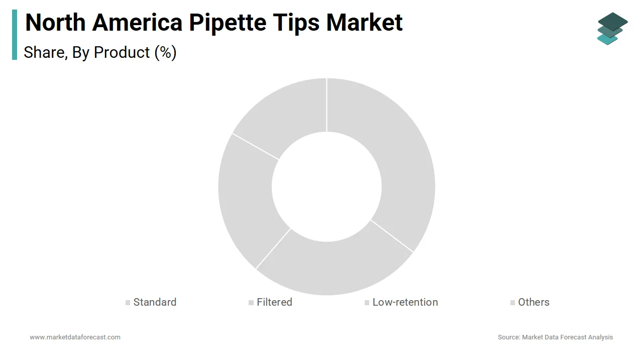 The standard segment dominated the North America pipette tips market in 2024.