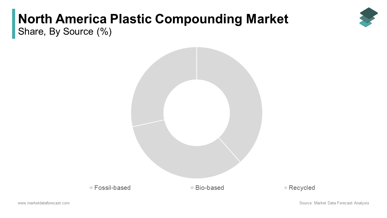 The fossil-based compounds segment spearheaded the North American plastic compounding market by holding a market share of 65.7% in 2024