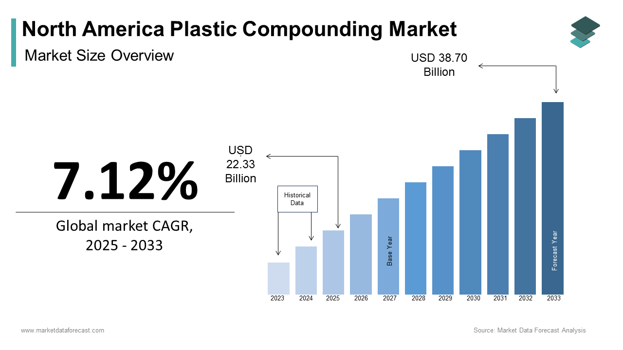 North American plastic compounding market size was calculated to be USD 20.85 billion in 2024 during forecast period