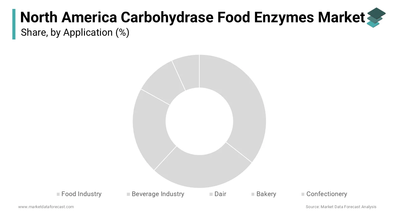 The bakery segment dominated the market by accounting for the highest share of the North American carbohydrase food enzymes market