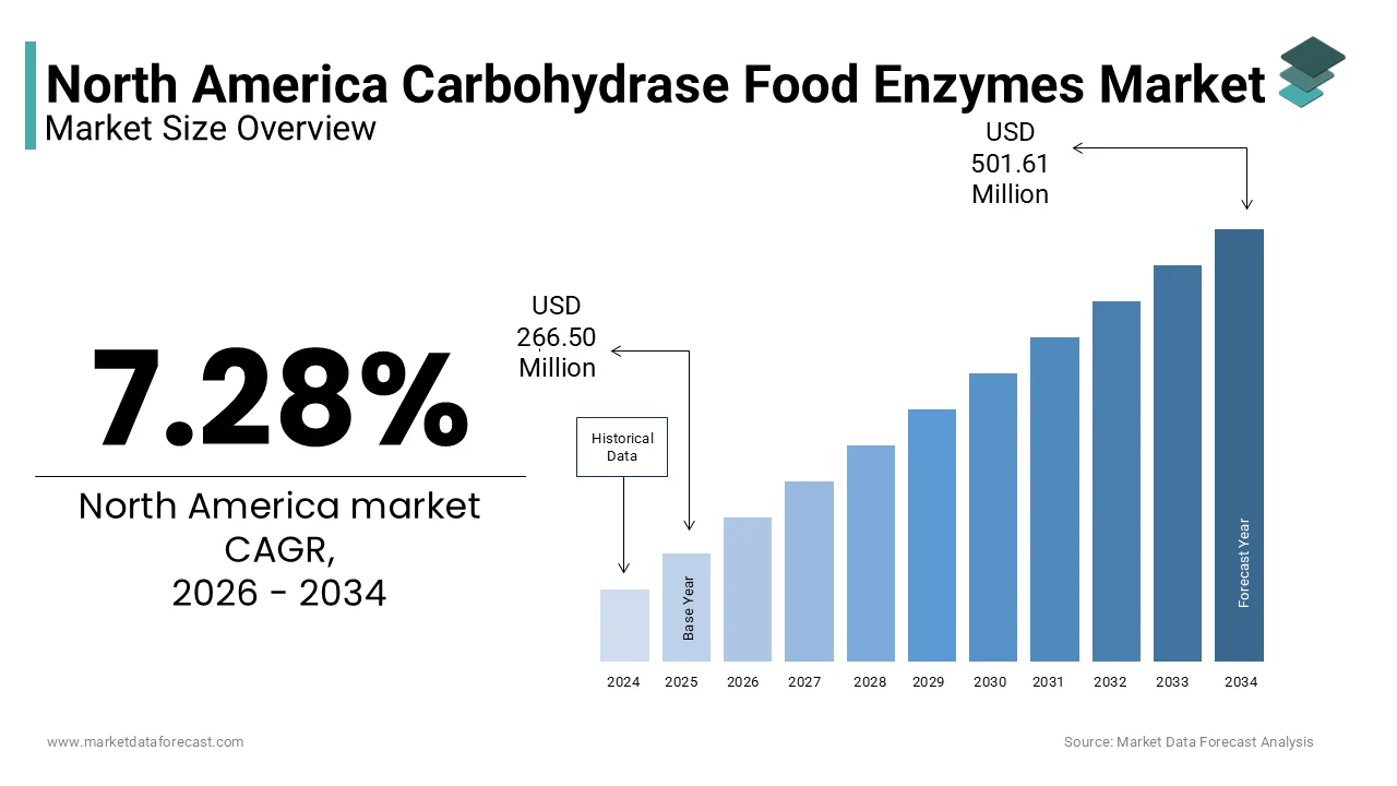 The North America carbohydrase food enzymes market size is expected to reach USD 501.61 million by 2034.