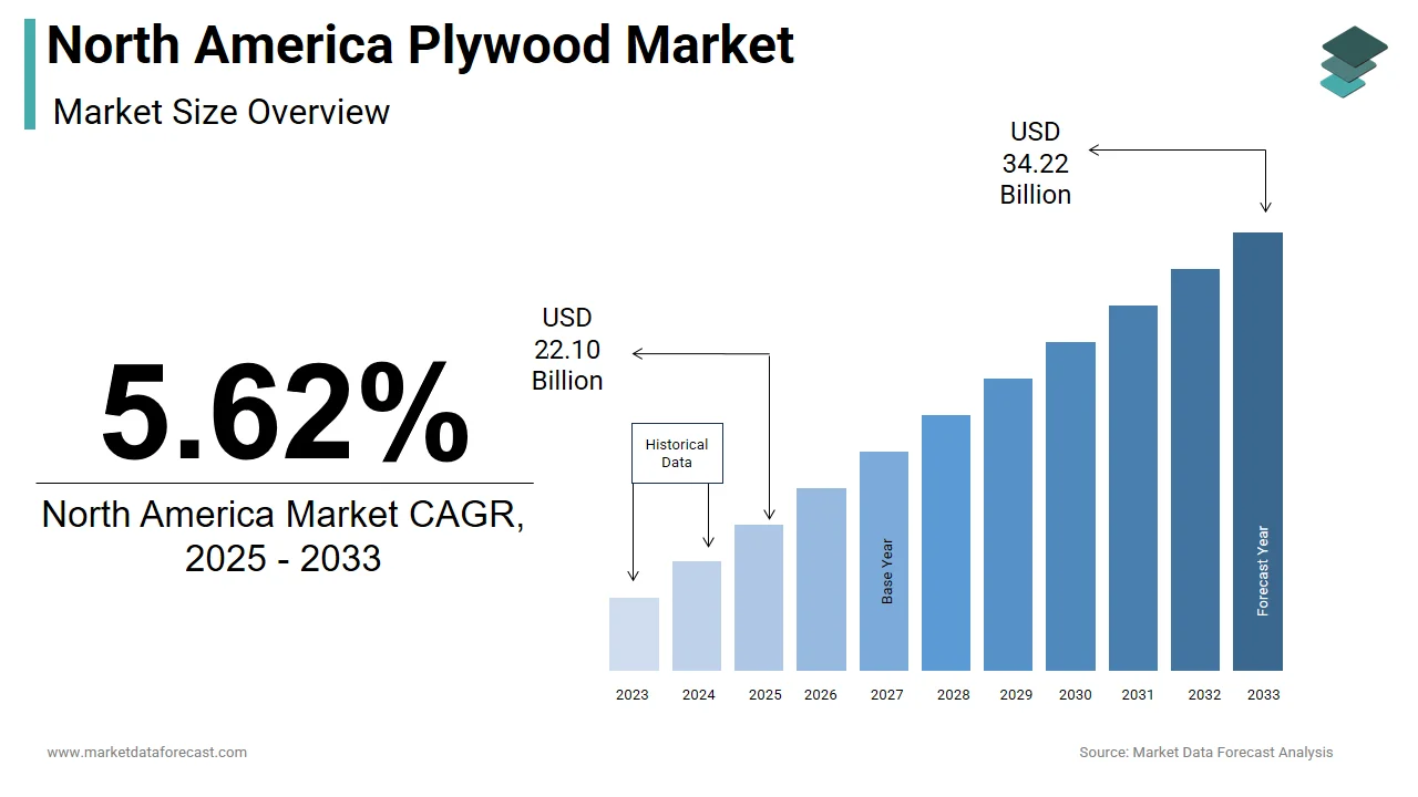 The North America plywood market is projected to reach $34.22 billion by 2033.