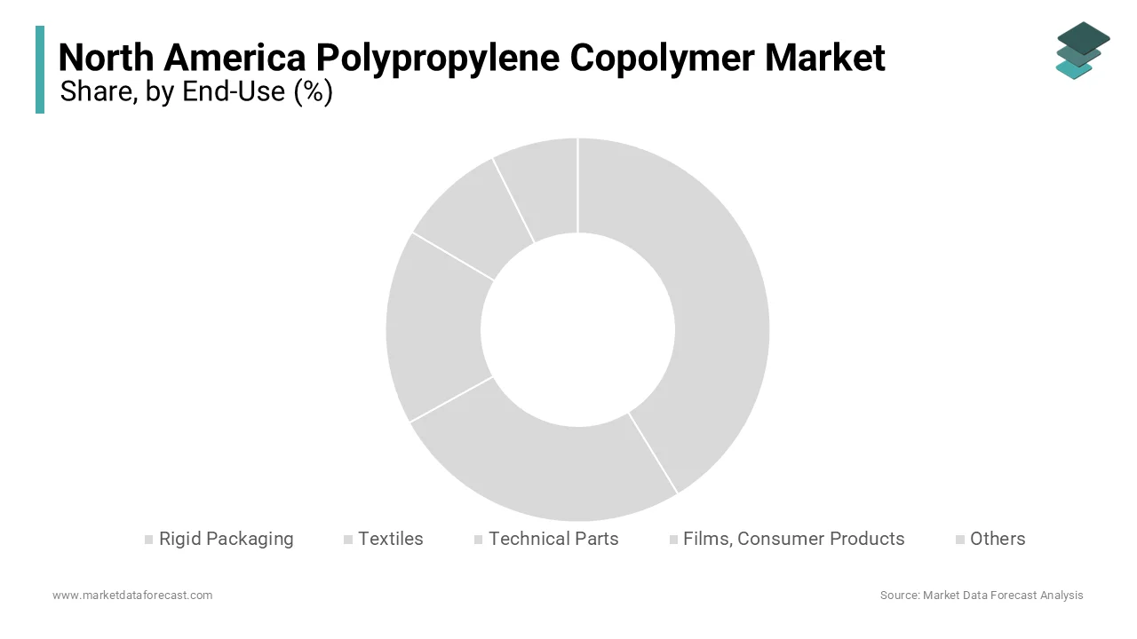 The Rigid packaging segment dominated the North American PPC market with 40.3% of share in 2024. 
