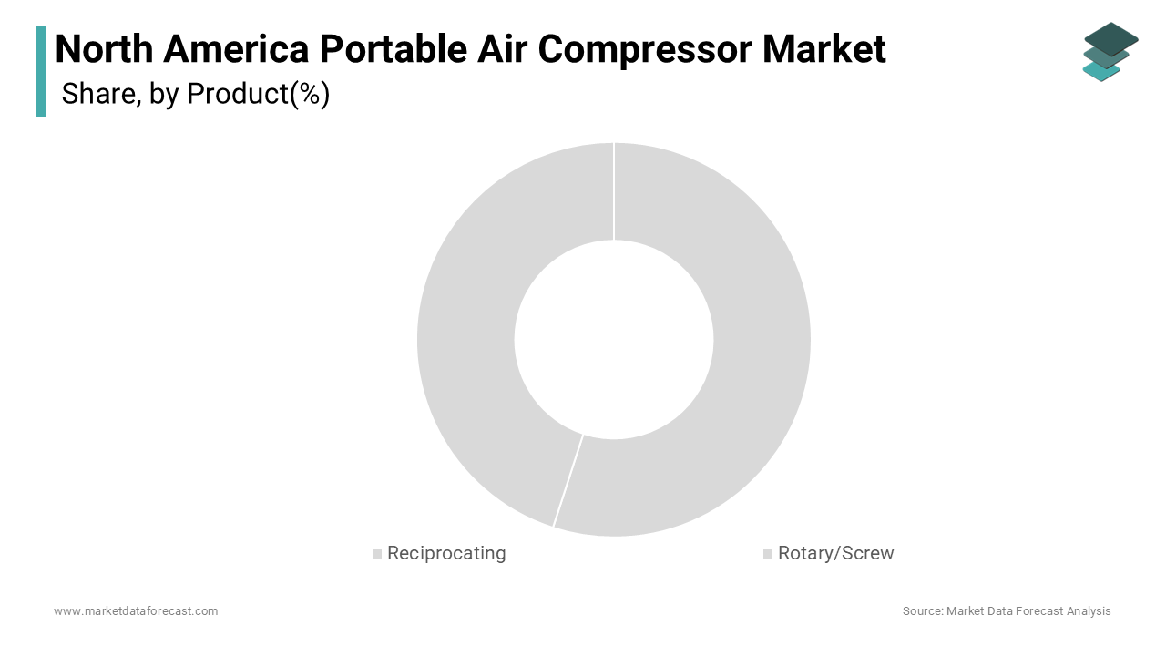 The reciprocating compressors segment dominated the North American portable air compressor market
