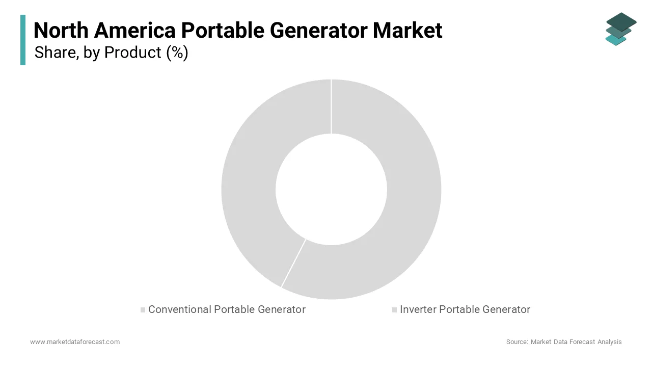 The conventional portable generators held the largest market n the North America portable generator market in 2024