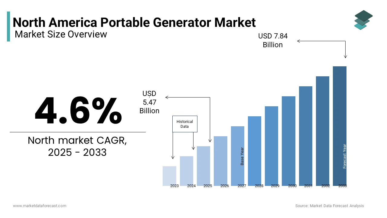 The North America portable generator market size was valued at USD 5.47 billion in 2025 from USD 7.84 billion by 2033