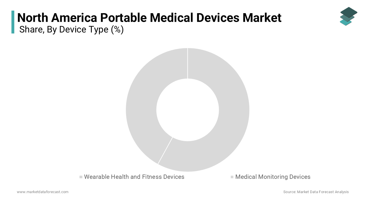 The wearable health and fitness devices segment accounted for 58.8% of the North America portable medical devices market