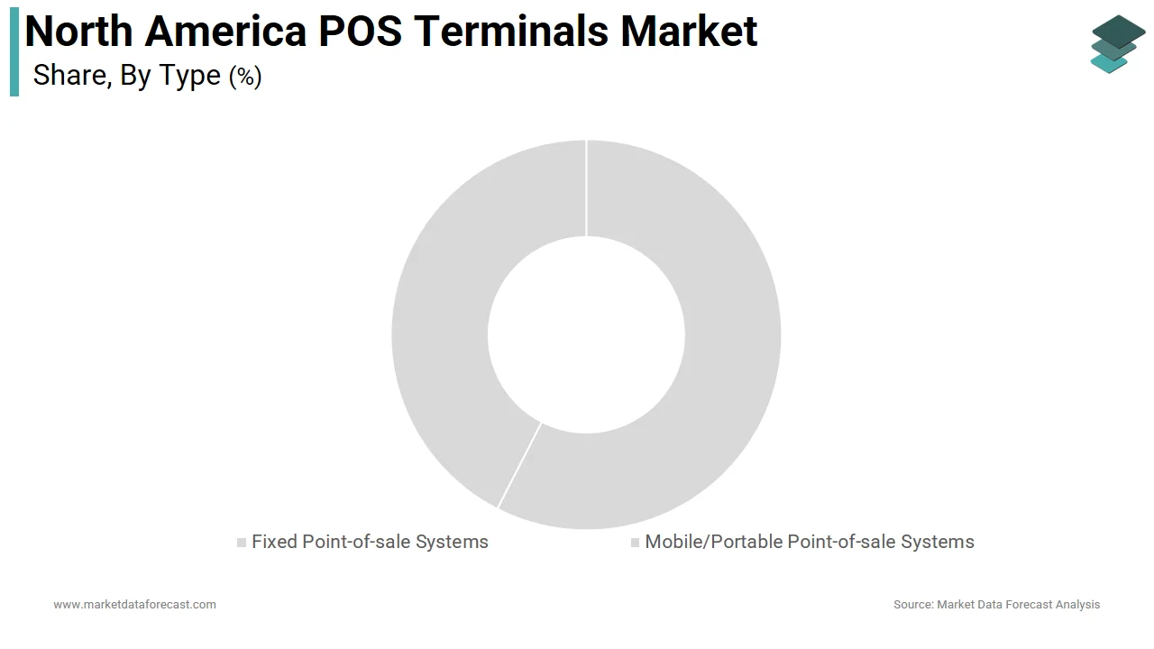 The fixed point-of-sale systems dominated the North America POS terminals market share in 2025