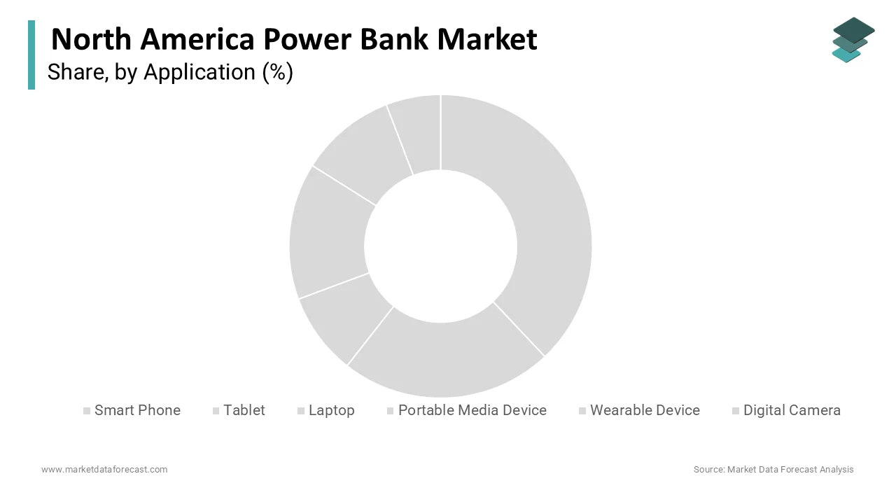 The smartphone segment accounted for a dominant share of the North American power bank market in 2024.