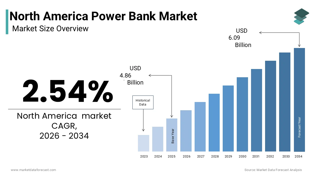 The North America Power Bank Market is projected to reach USD 6.09 billion by 2034