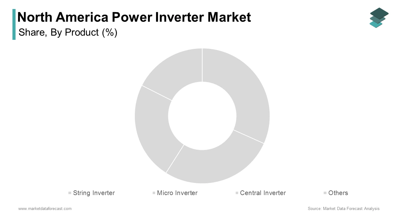 The string inverters segment was the largest by holding 42.3% of the North America power inverter market share in 2024
