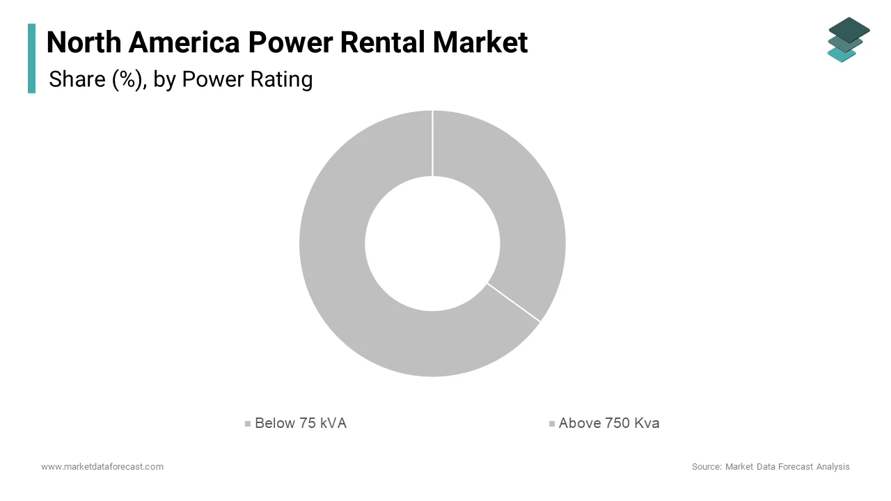 In 2024, the Below 75 kVA segment led the North America power rental market, securing a 45.1% market share.