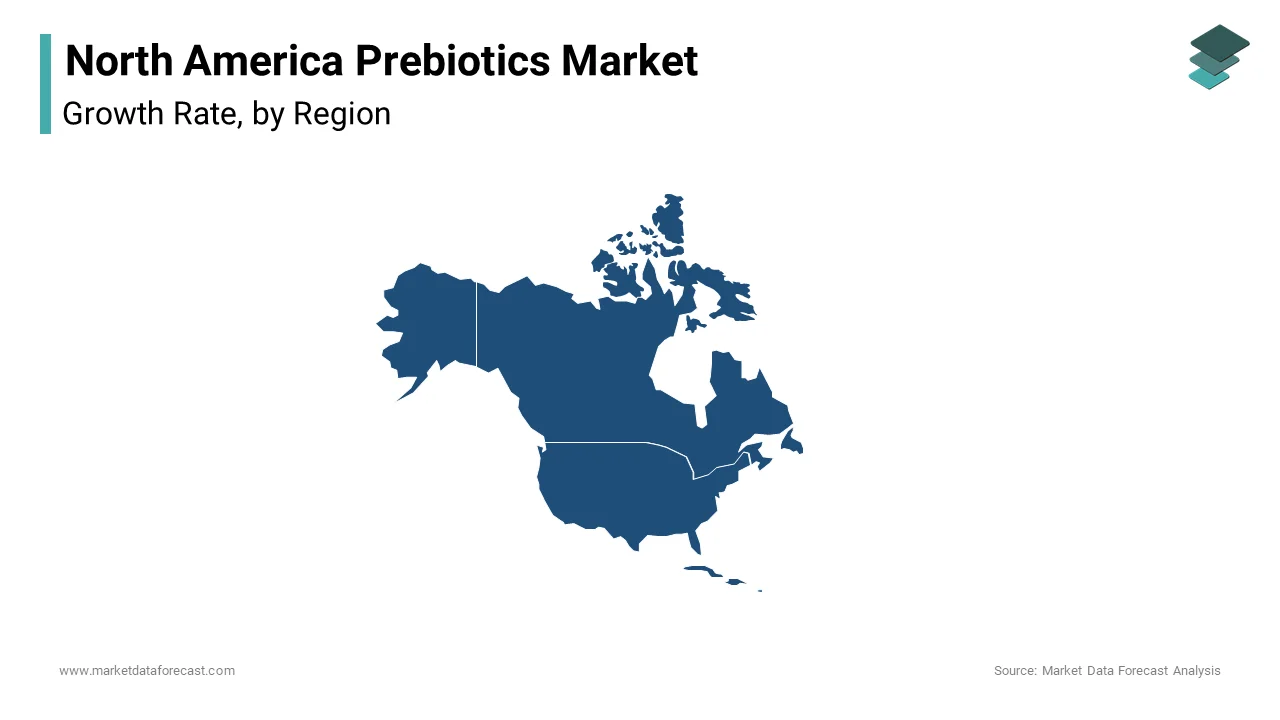In 2024, the United States led the North American prebiotics market, holding a 75.8% share.