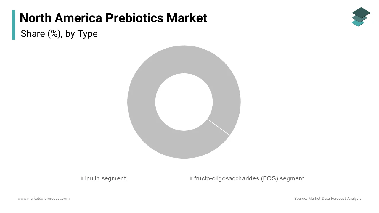 In 2024, the inulin segment held the largest share of the North America prebiotics market, accounting for 35.4%.