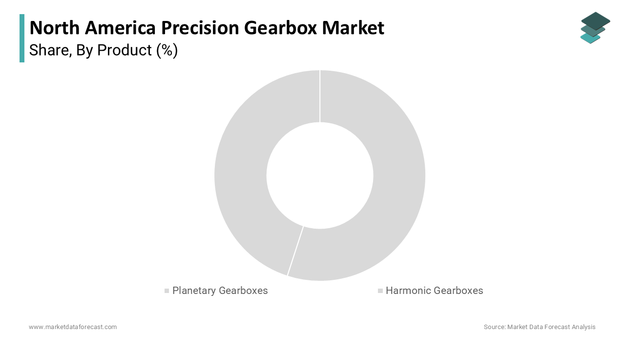 The planetary gearbox segment held the largest share of the North America precision gearbox market
